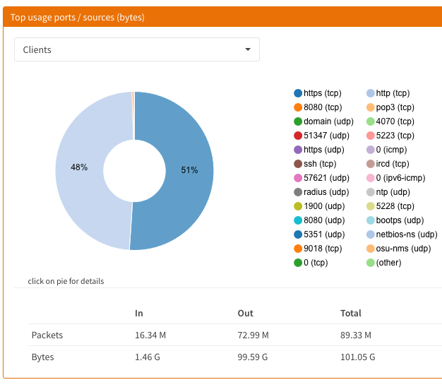 Traffic Insights for Clients Interface